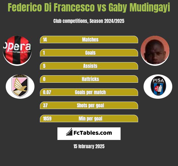 Federico Di Francesco vs Gaby Mudingayi h2h player stats