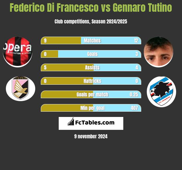 Federico Di Francesco vs Gennaro Tutino h2h player stats