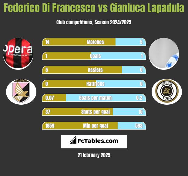 Federico Di Francesco vs Gianluca Lapadula h2h player stats