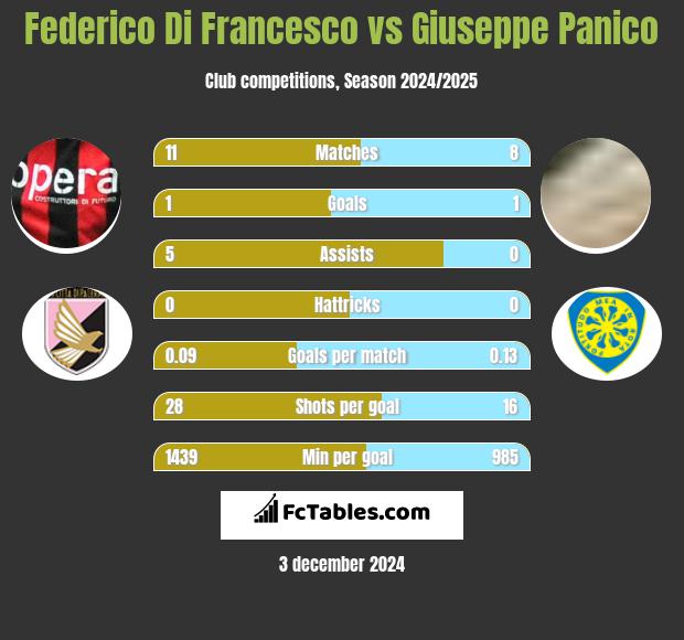 Federico Di Francesco vs Giuseppe Panico h2h player stats