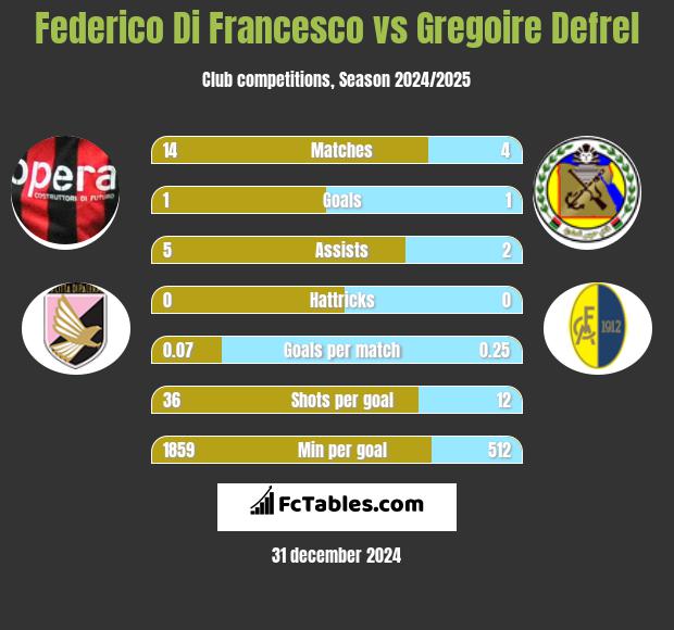 Federico Di Francesco vs Gregoire Defrel h2h player stats