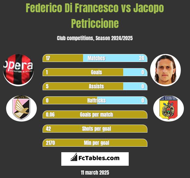 Federico Di Francesco vs Jacopo Petriccione h2h player stats