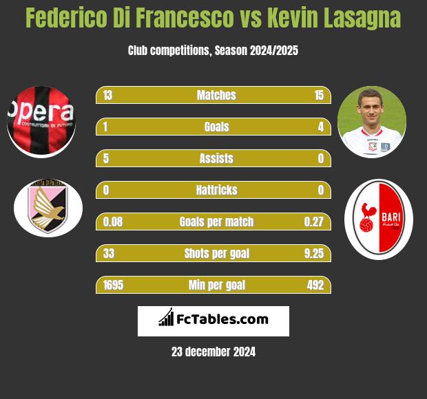 Federico Di Francesco vs Kevin Lasagna h2h player stats