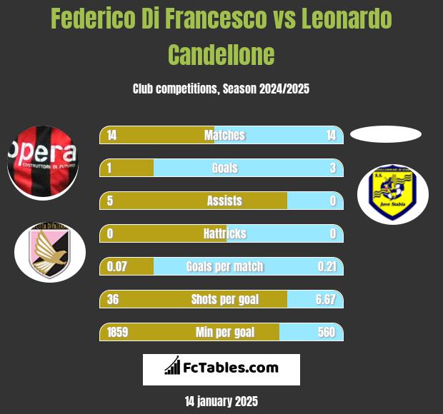 Federico Di Francesco vs Leonardo Candellone h2h player stats