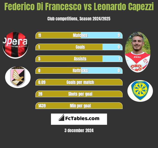 Federico Di Francesco vs Leonardo Capezzi h2h player stats