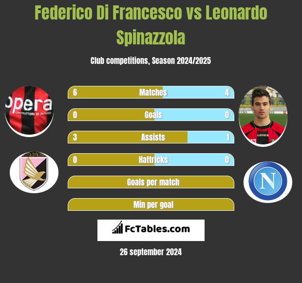 Federico Di Francesco vs Leonardo Spinazzola h2h player stats