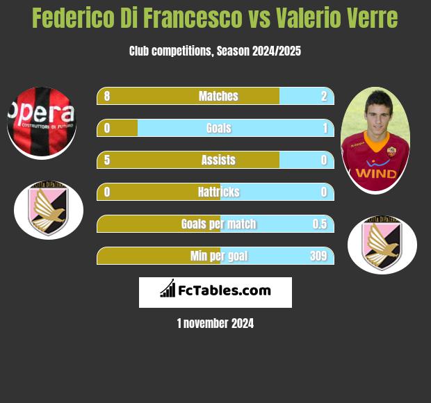 Federico Di Francesco vs Valerio Verre h2h player stats