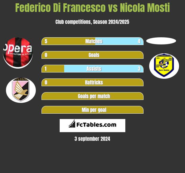 Federico Di Francesco vs Nicola Mosti h2h player stats