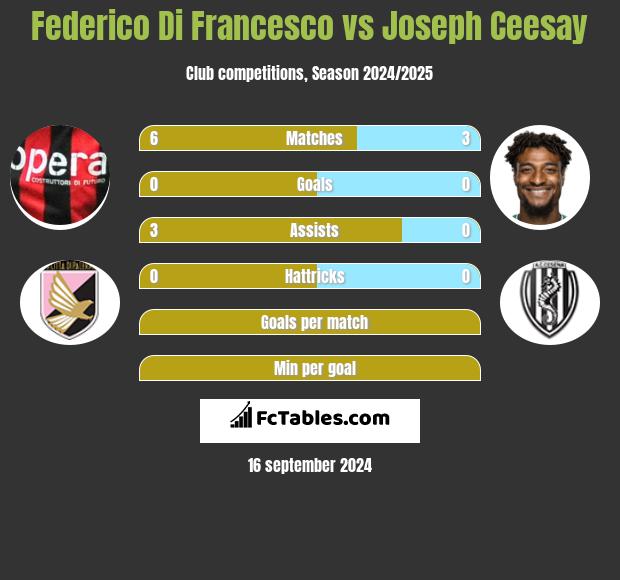 Federico Di Francesco vs Joseph Ceesay h2h player stats