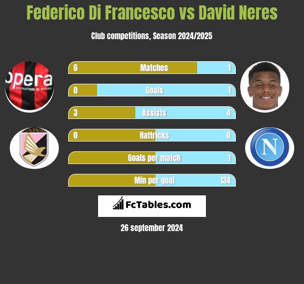 Federico Di Francesco vs David Neres h2h player stats