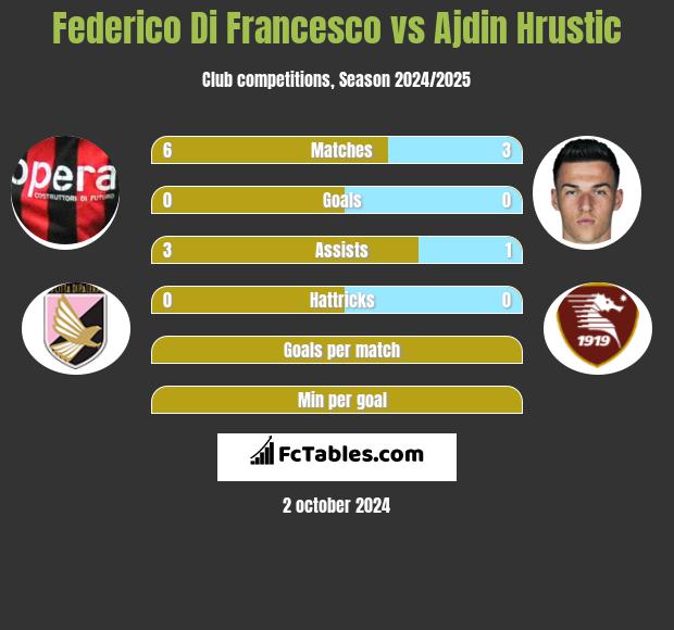 Federico Di Francesco vs Ajdin Hrustic h2h player stats