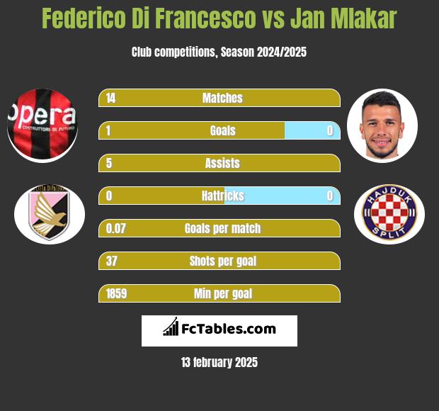 Federico Di Francesco vs Jan Mlakar h2h player stats