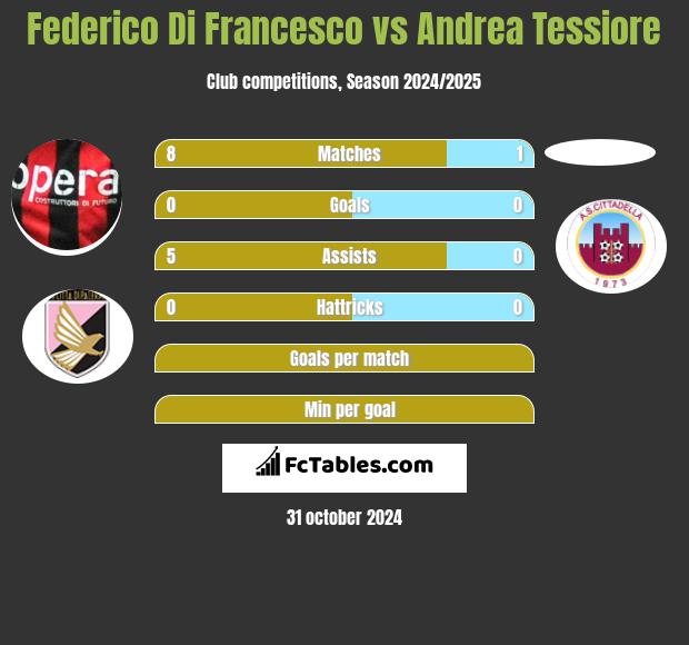 Federico Di Francesco vs Andrea Tessiore h2h player stats