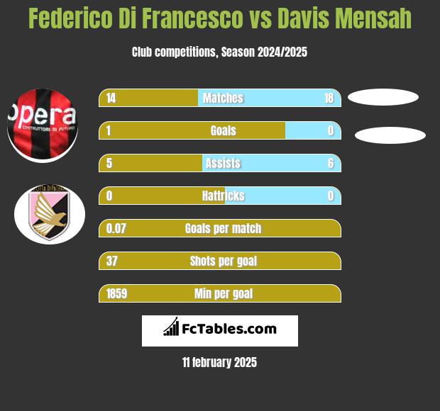 Federico Di Francesco vs Davis Mensah h2h player stats