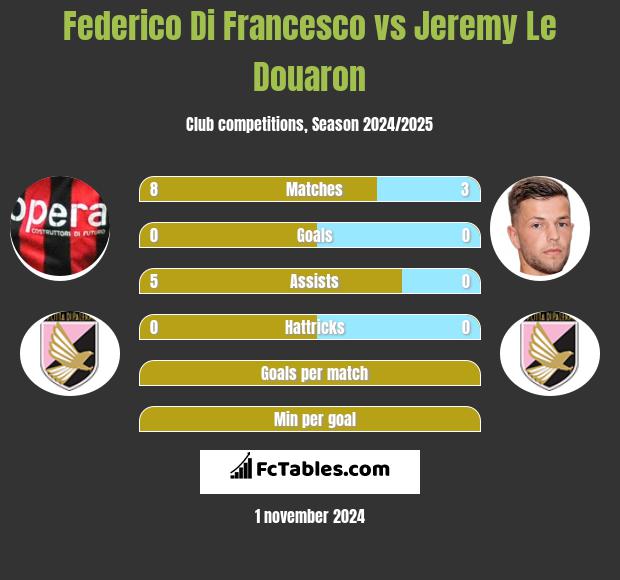 Federico Di Francesco vs Jeremy Le Douaron h2h player stats