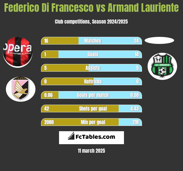 Federico Di Francesco vs Armand Lauriente h2h player stats