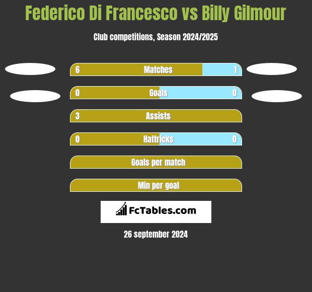 Federico Di Francesco vs Billy Gilmour h2h player stats