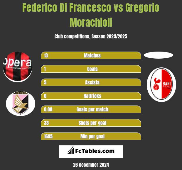 Federico Di Francesco vs Gregorio Morachioli h2h player stats