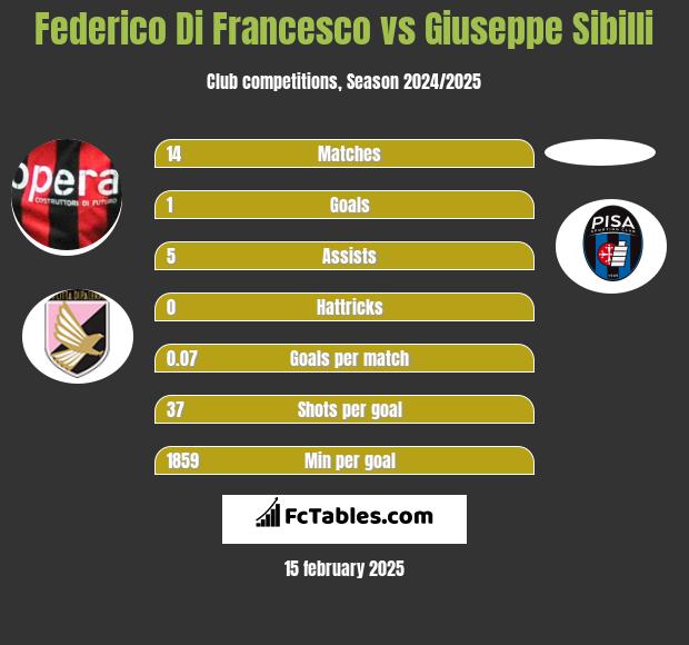 Federico Di Francesco vs Giuseppe Sibilli h2h player stats