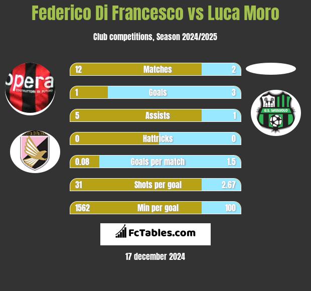 Federico Di Francesco vs Luca Moro h2h player stats