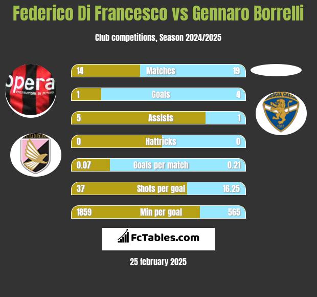 Federico Di Francesco vs Gennaro Borrelli h2h player stats