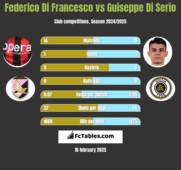 Federico Di Francesco vs Guiseppe Di Serio h2h player stats