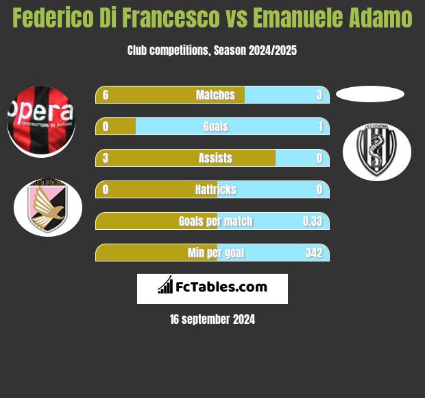 Federico Di Francesco vs Emanuele Adamo h2h player stats