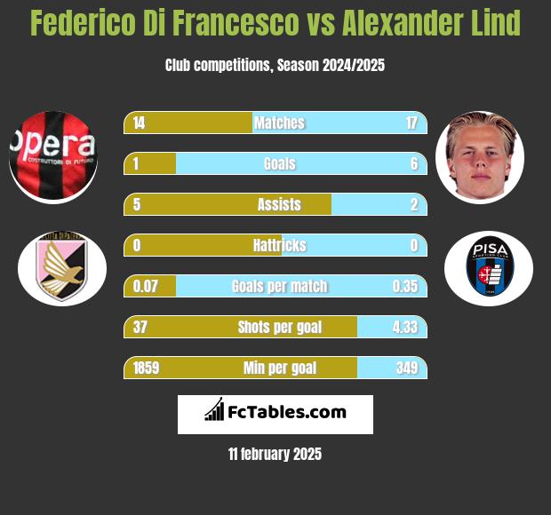 Federico Di Francesco vs Alexander Lind h2h player stats