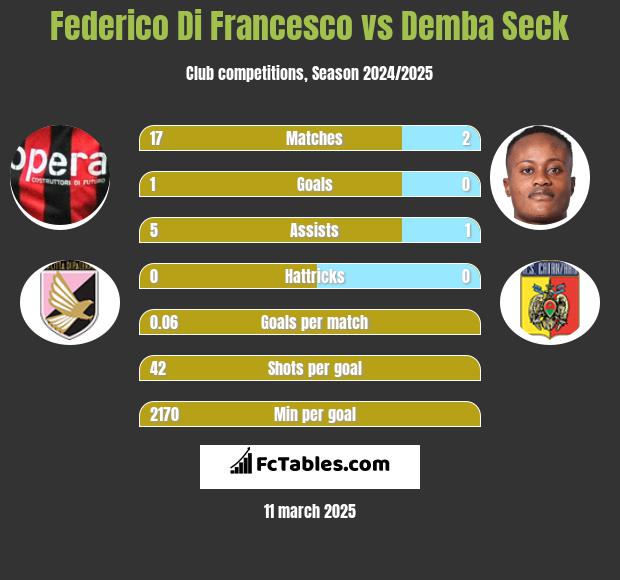 Federico Di Francesco vs Demba Seck h2h player stats