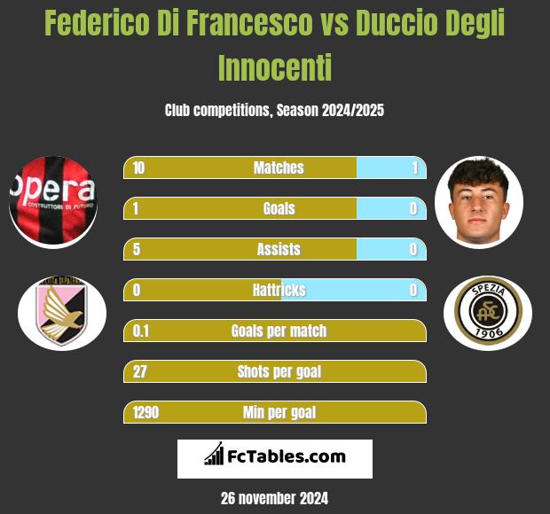 Federico Di Francesco vs Duccio Degli Innocenti h2h player stats