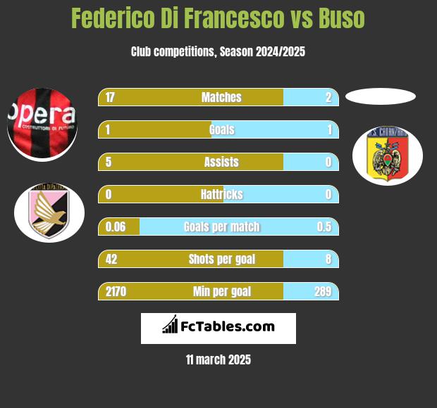 Federico Di Francesco vs Buso h2h player stats