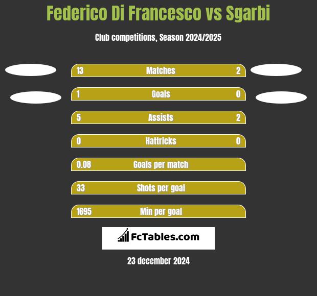 Federico Di Francesco vs Sgarbi h2h player stats