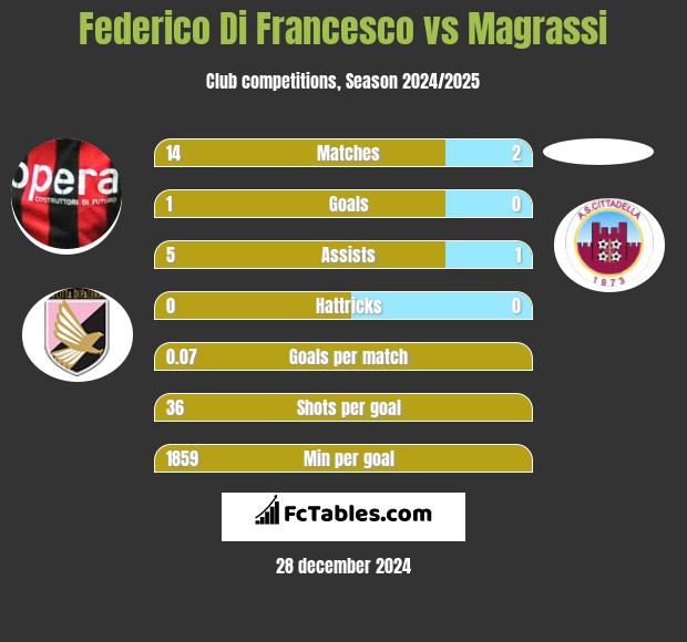 Federico Di Francesco vs Magrassi h2h player stats