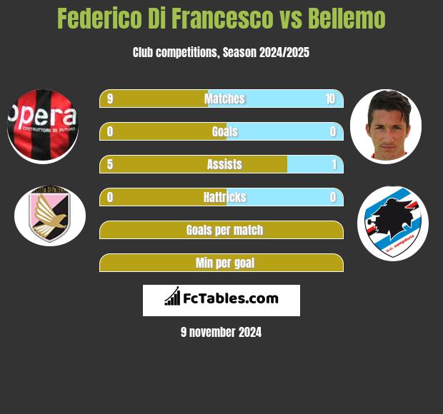 Federico Di Francesco vs Bellemo h2h player stats