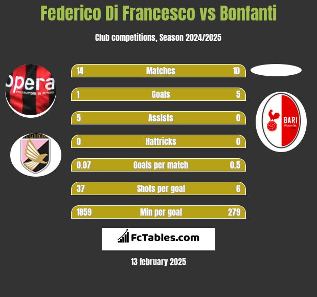 Federico Di Francesco vs Bonfanti h2h player stats