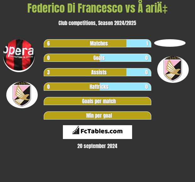 Federico Di Francesco vs Å ariÄ‡ h2h player stats