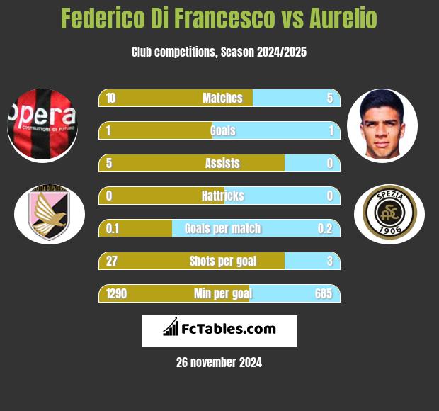 Federico Di Francesco vs Aurelio h2h player stats