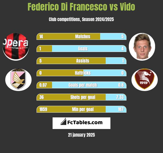 Federico Di Francesco vs Vido h2h player stats