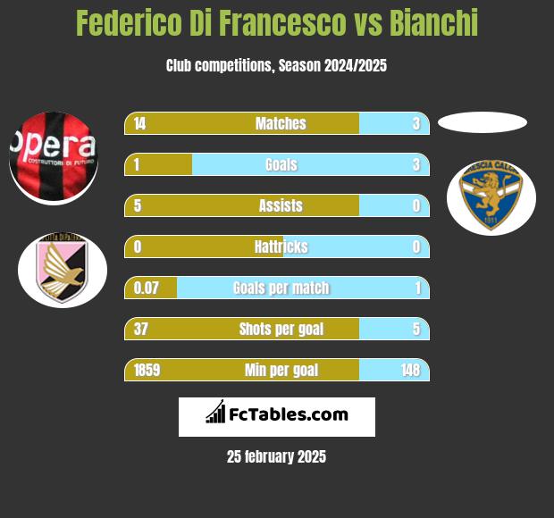 Federico Di Francesco vs Bianchi h2h player stats