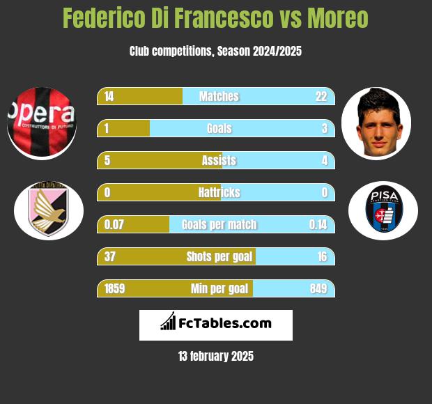 Federico Di Francesco vs Moreo h2h player stats