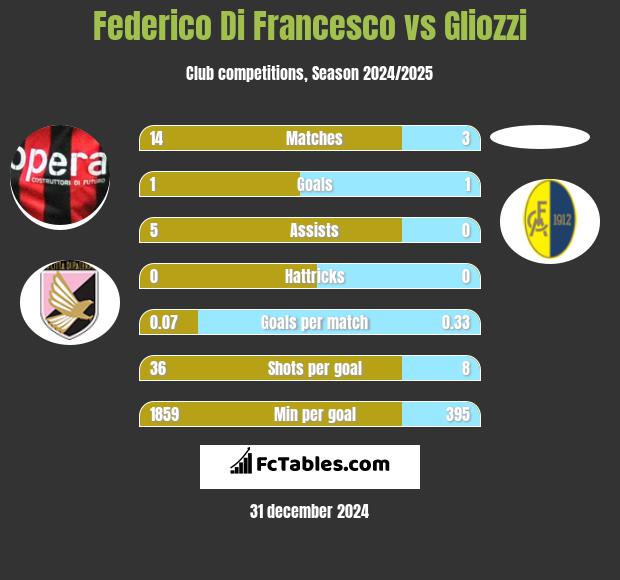 Federico Di Francesco vs Gliozzi h2h player stats