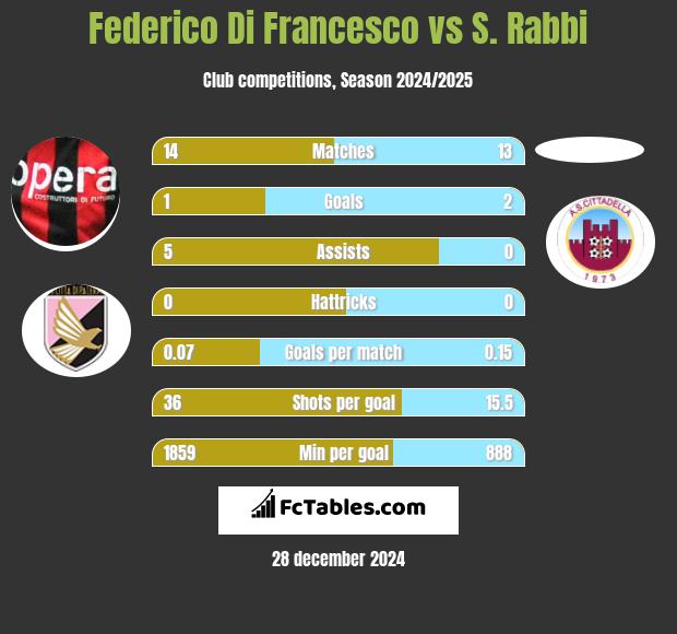 Federico Di Francesco vs S. Rabbi h2h player stats