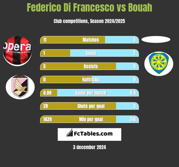 Federico Di Francesco vs Bouah h2h player stats