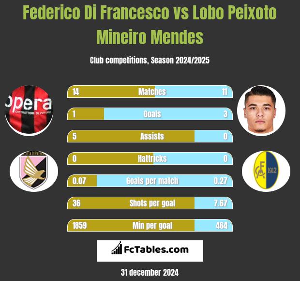 Federico Di Francesco vs Lobo Peixoto Mineiro Mendes h2h player stats