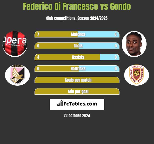 Federico Di Francesco vs Gondo h2h player stats