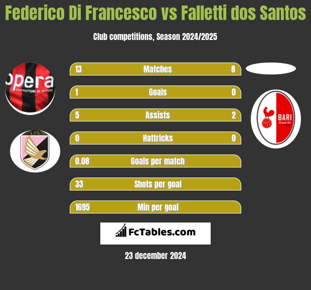 Federico Di Francesco vs Falletti dos Santos h2h player stats