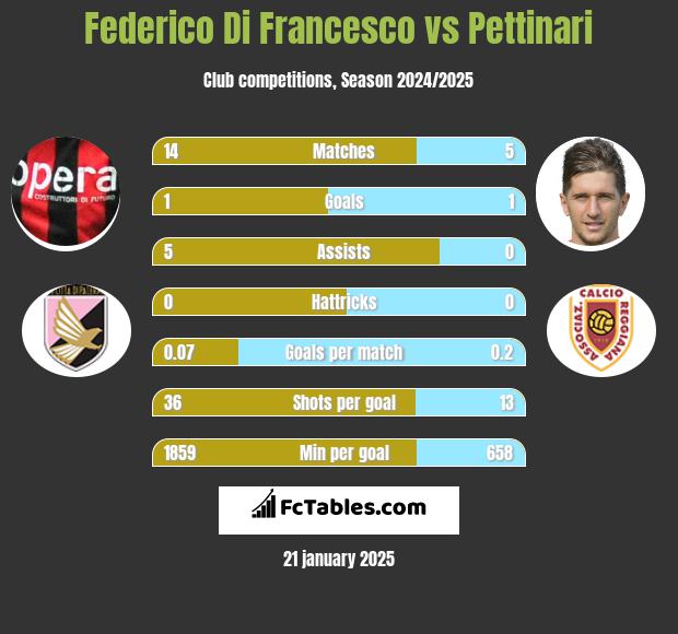 Federico Di Francesco vs Pettinari h2h player stats