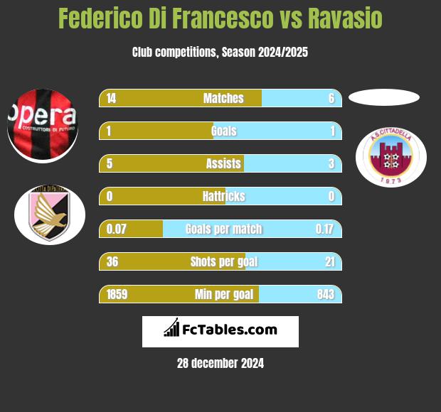 Federico Di Francesco vs Ravasio h2h player stats