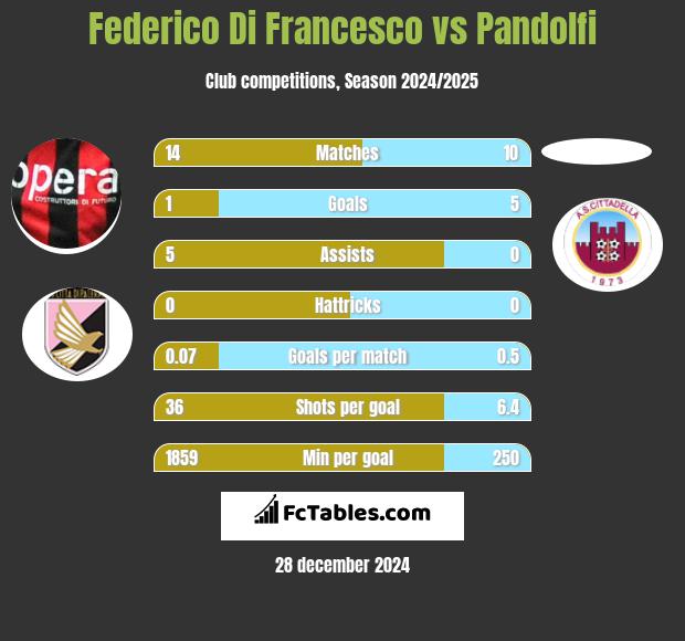 Federico Di Francesco vs Pandolfi h2h player stats