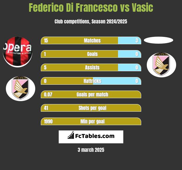 Federico Di Francesco vs Vasic h2h player stats